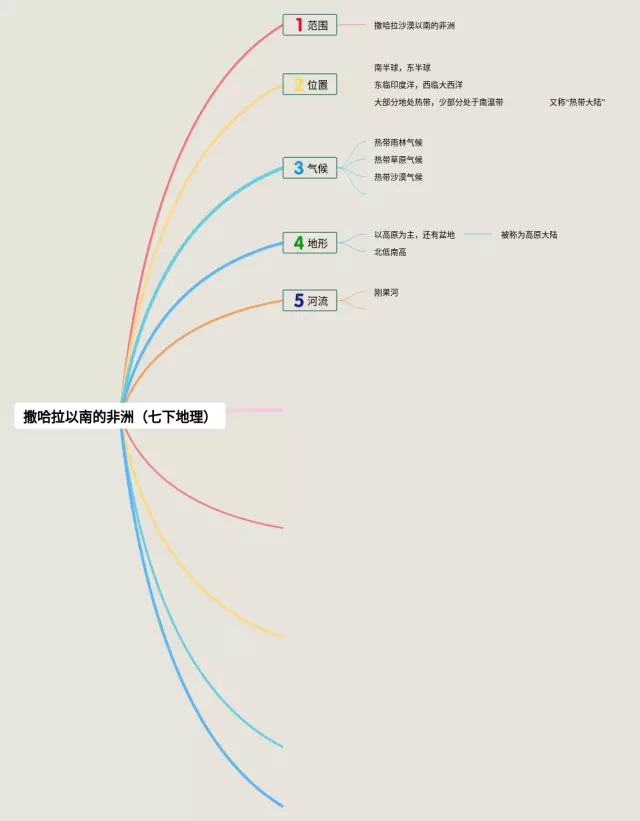 七下非洲思维导图-2