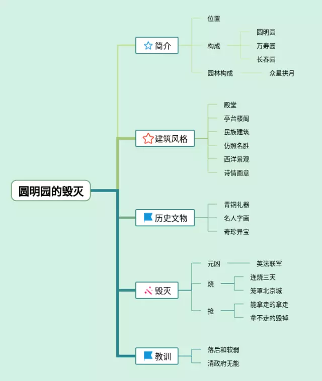 圆明园的毁灭思维导图-1