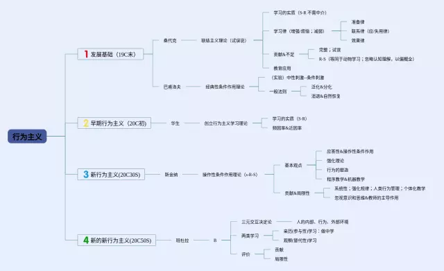 行为主义思维导图-2