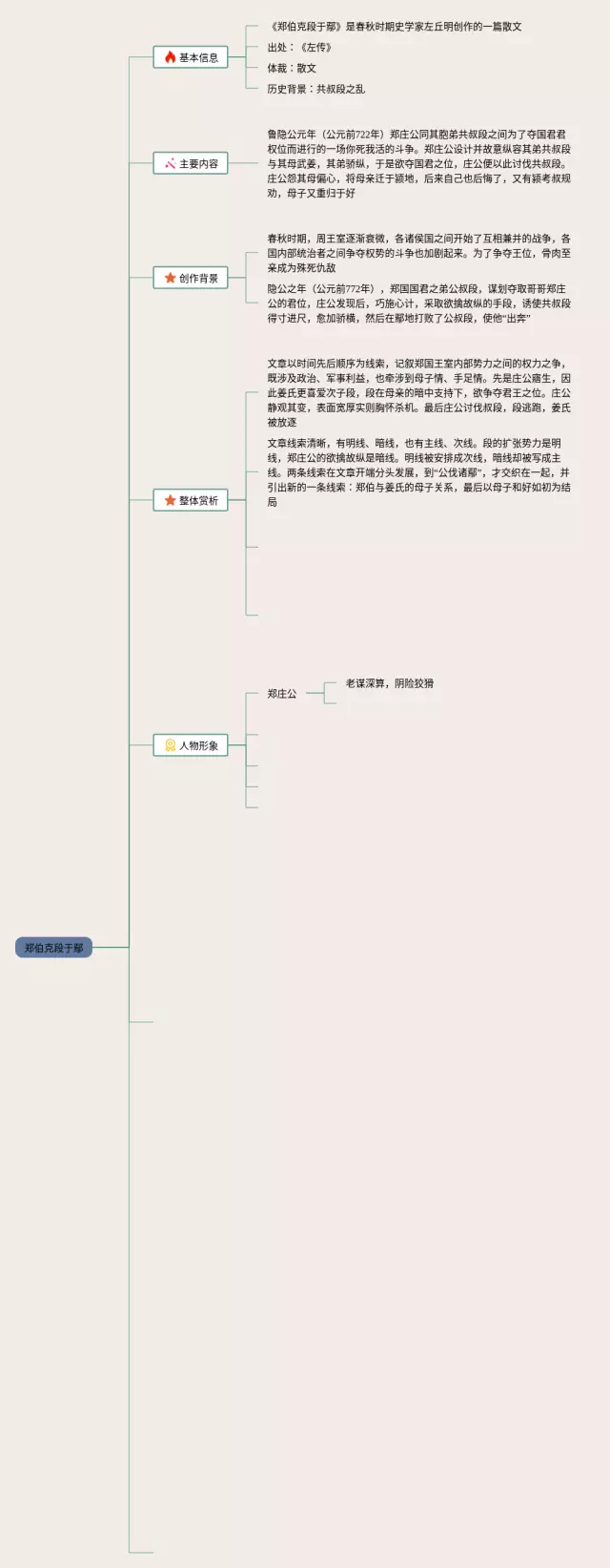 郑伯克段于鄢怎么画思维导图-3