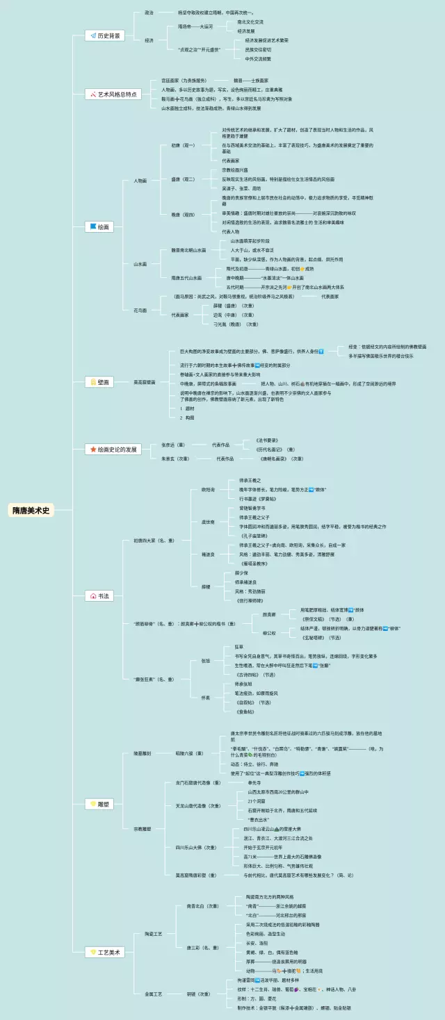 隋唐美术史思维导图-3