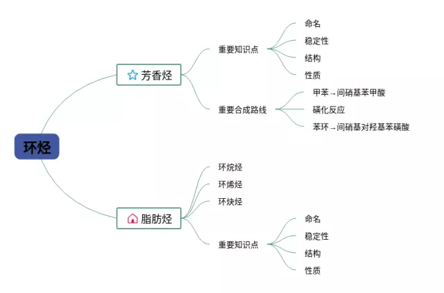 有机烃的衍思维导图-2