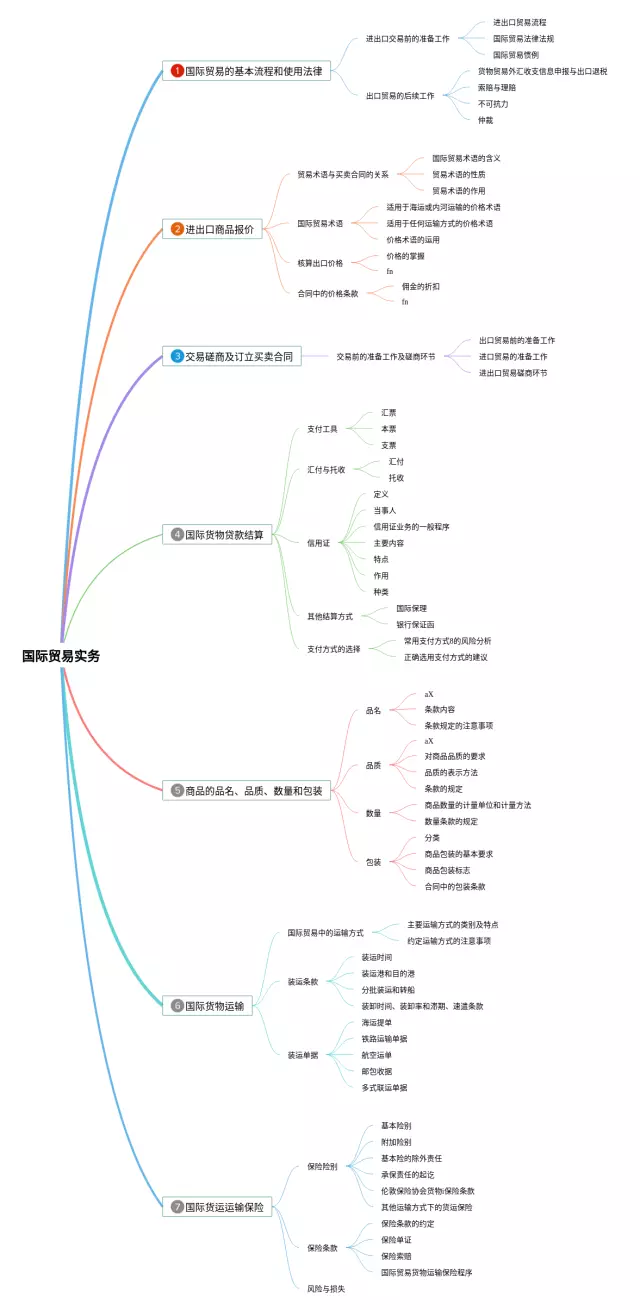 国际贸易实务思维导图-4