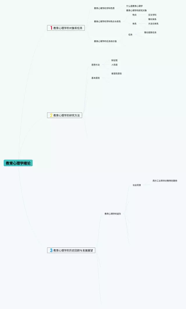 教育心理学绪论思维导图-3