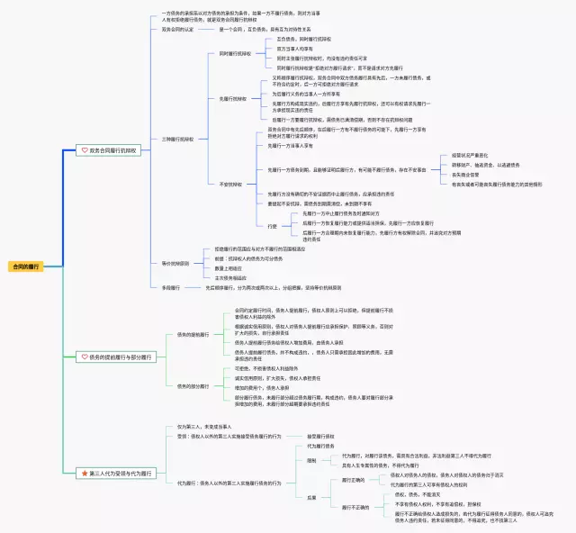 合同的履行思维导图-4