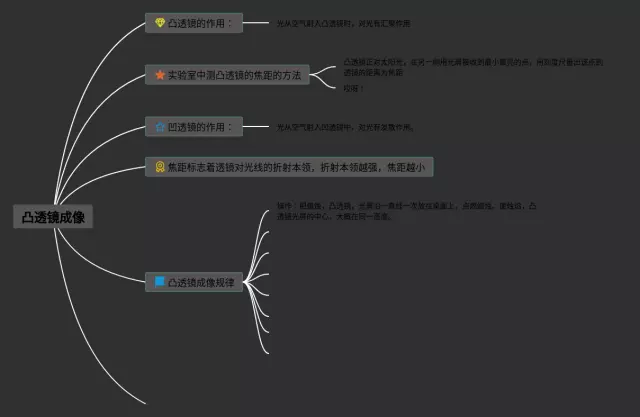 凸透镜成像思维导图-2