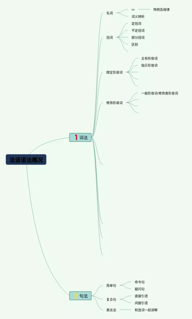 语法思维导图-3
