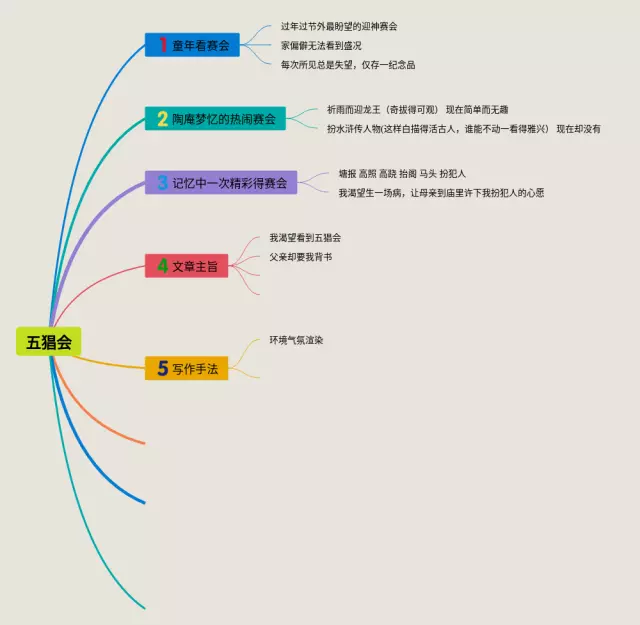 五猖会的思维导图-1