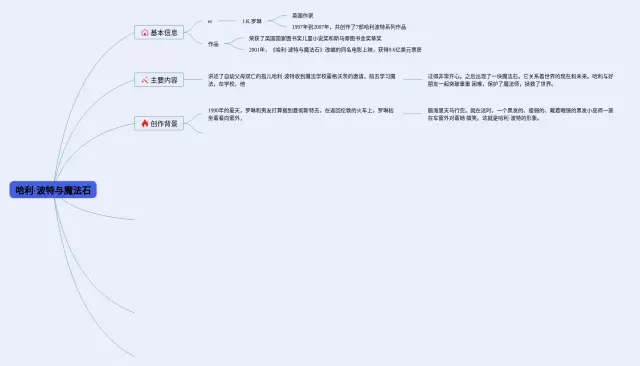 哈利波特与魔法石 思维导图-1