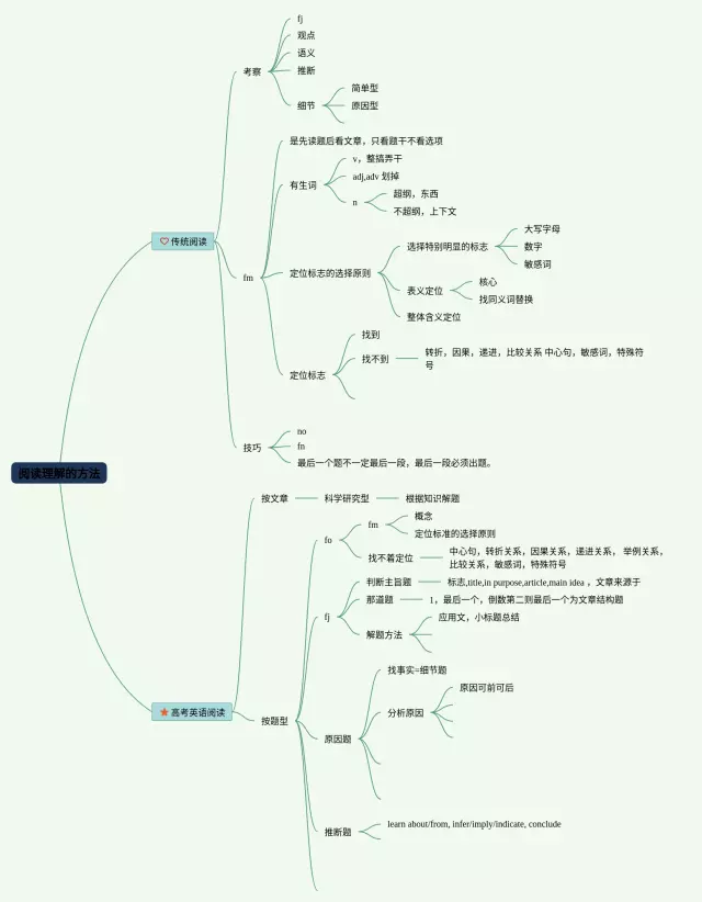理解难懂的句子的方法思维导图-1