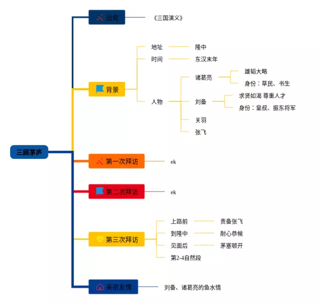三顾茅庐简单思维导图-3
