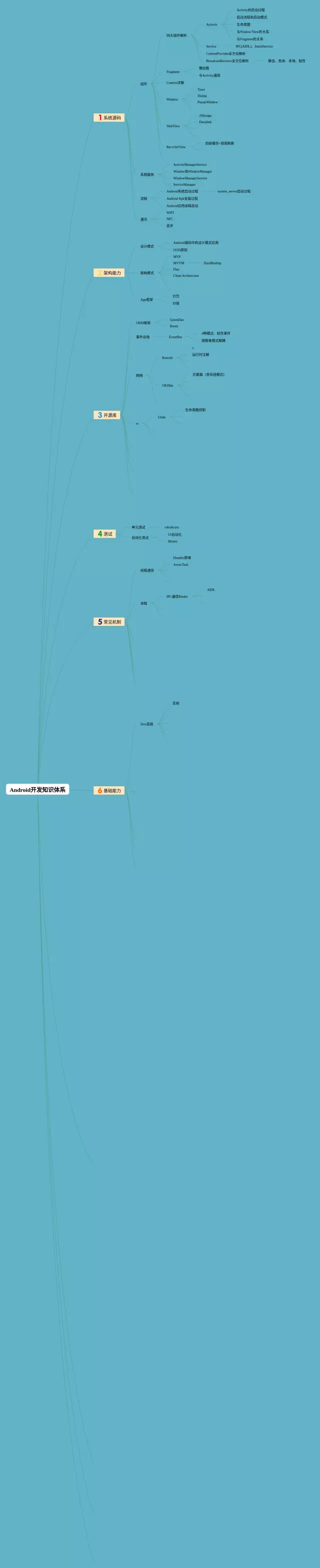 android 开发思维导图-3