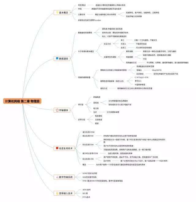 计算机网络第二章层思维导图-4