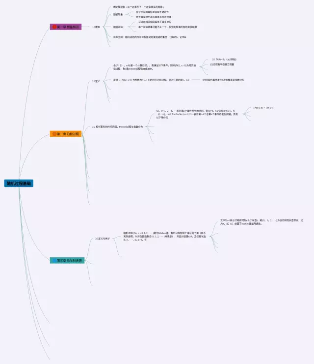 随机过程思维导图-3