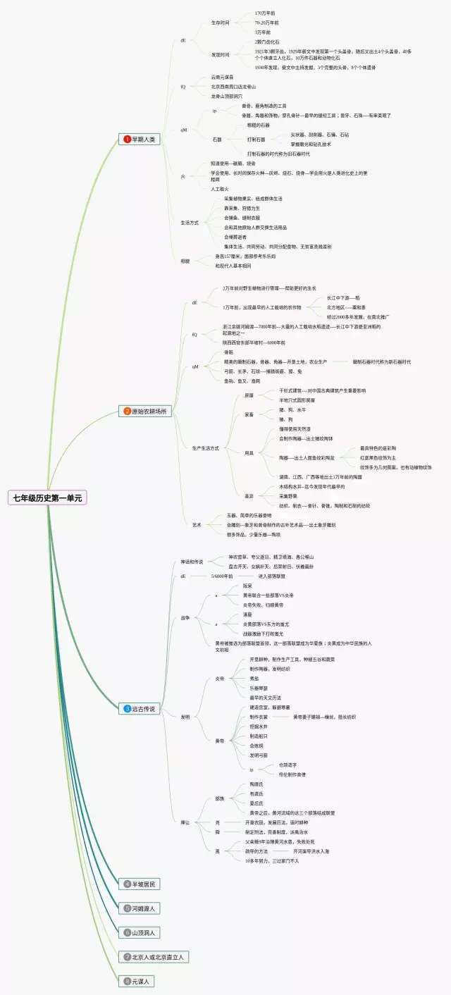七年级第一单元思维导图-2
