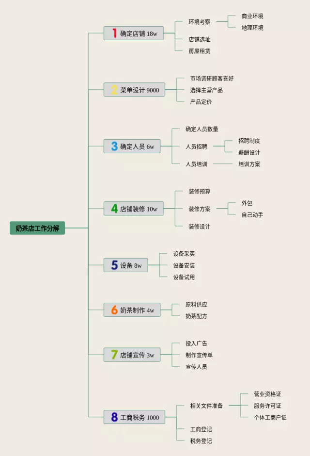 奶茶店思维导图-2