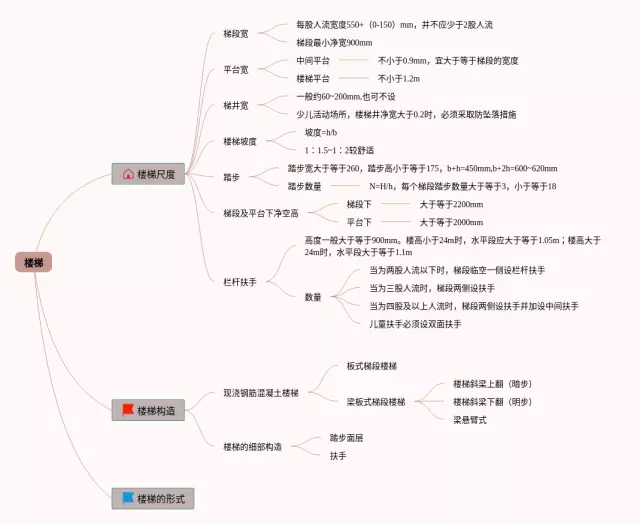 楼梯的思维导图-2