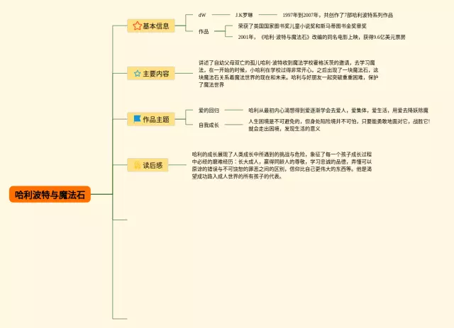 哈利波特与魔法石 思维导图-3