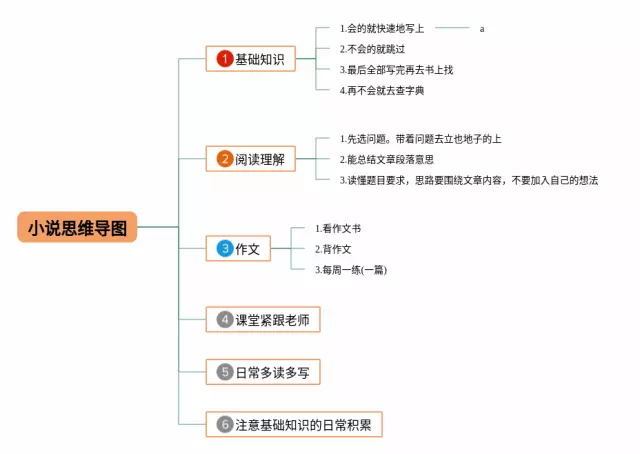 小说的思维导图-1