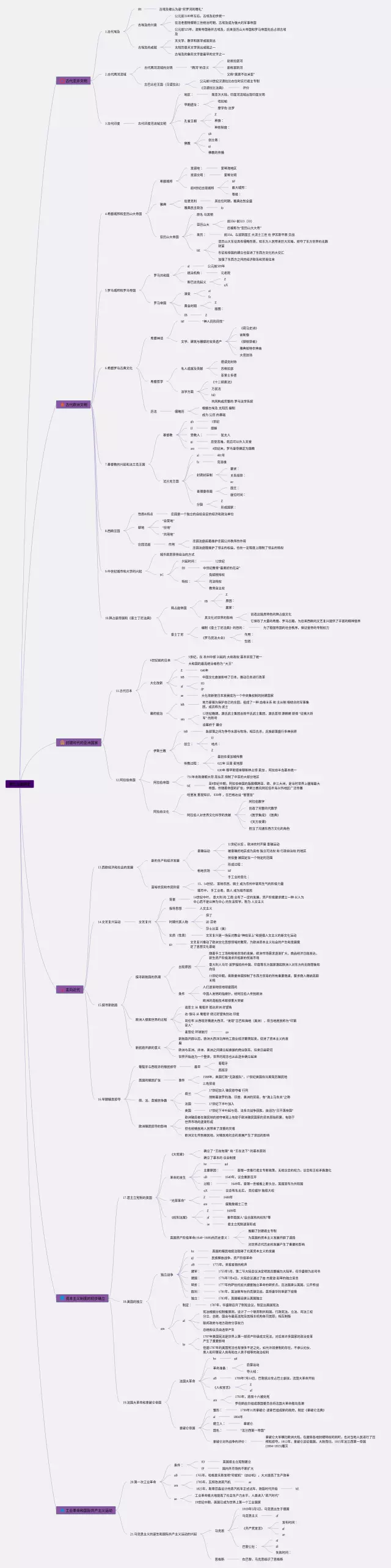 初三思维导图-3