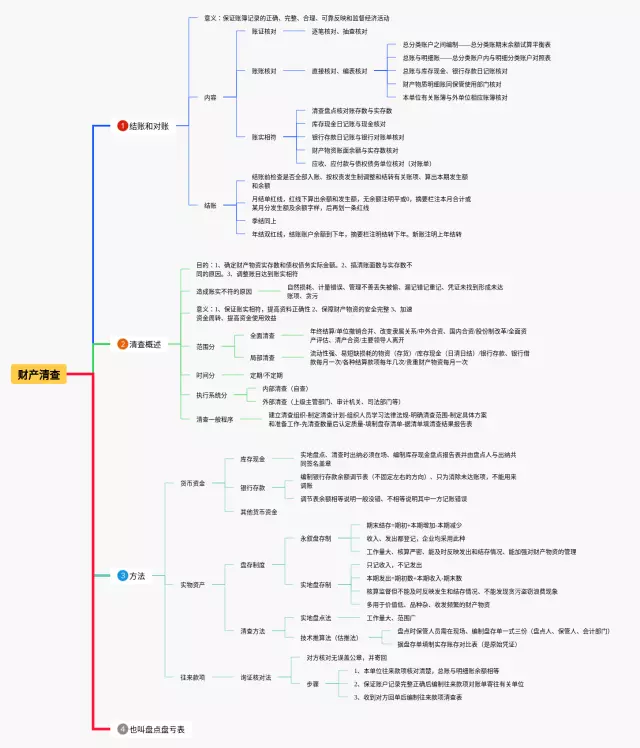 财产清查思维导图-4