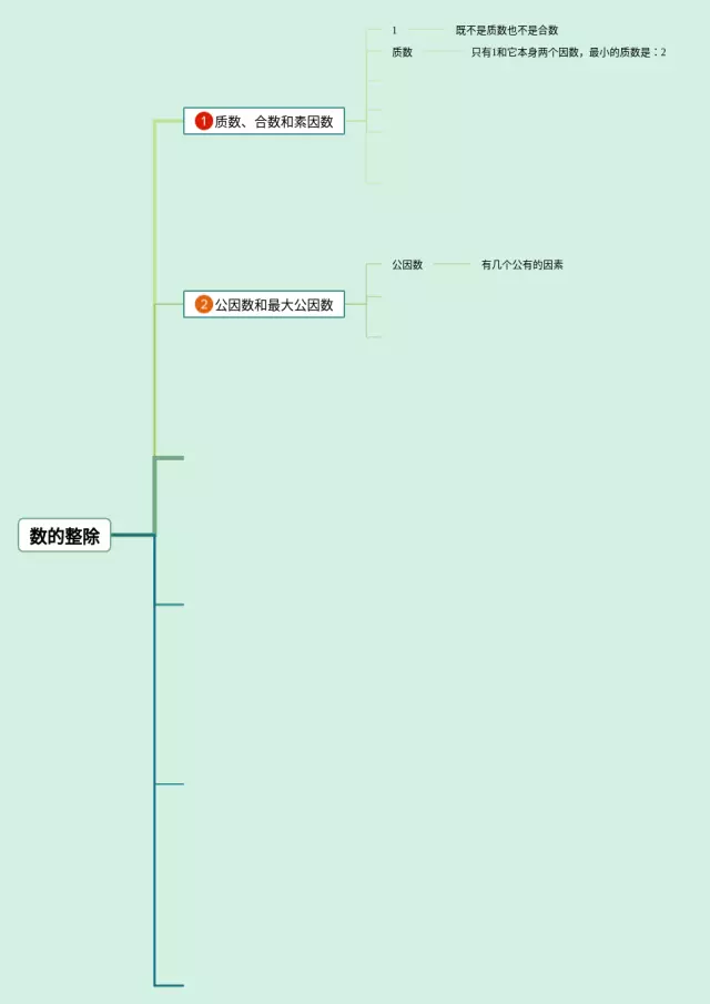 整除的思维导图-3