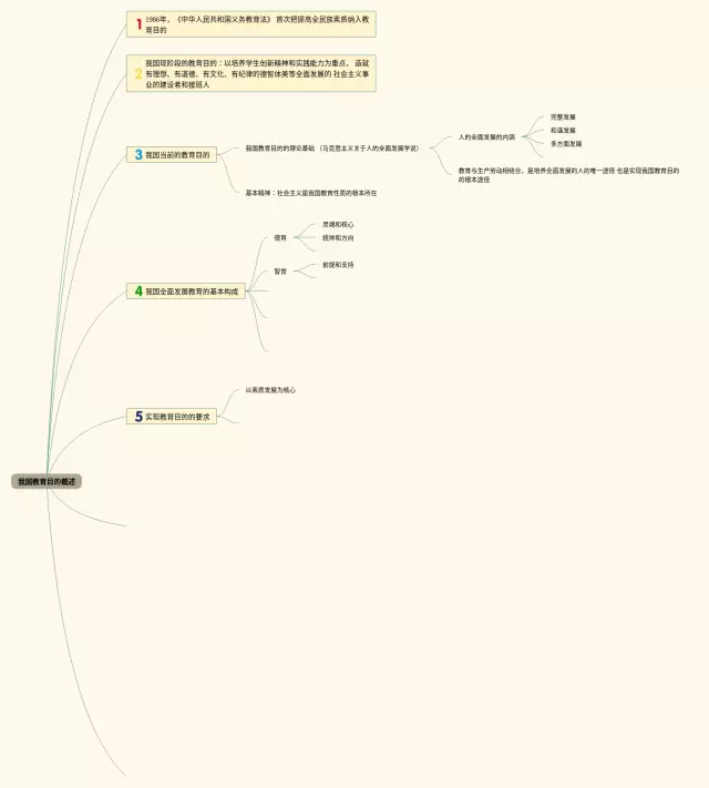 我国教育目的的发展思维导图-2