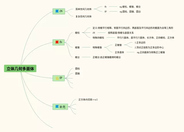 多面体思维导图-4