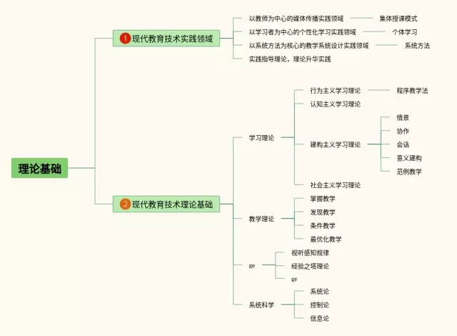 的理论基础是什么思维导图-1