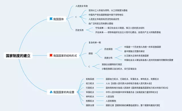 国家制度和国家机构的思维导图-3