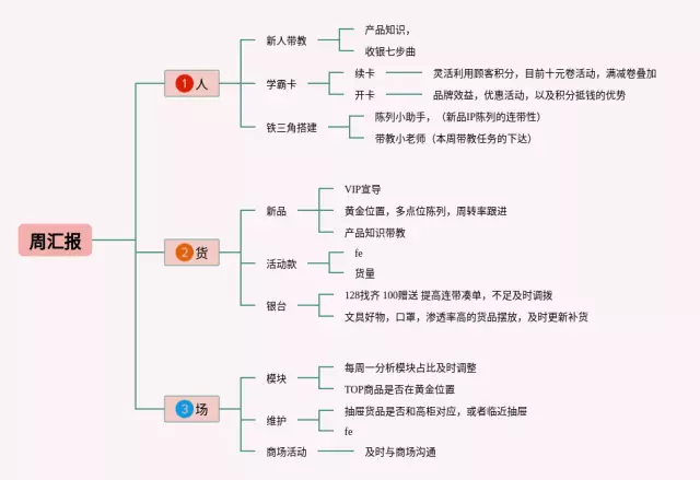 汇报思维导图-2