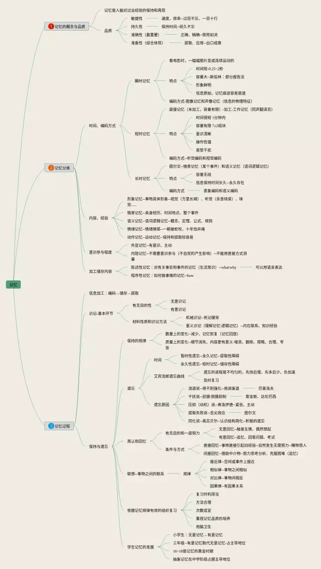 心理学记忆思维导图-1