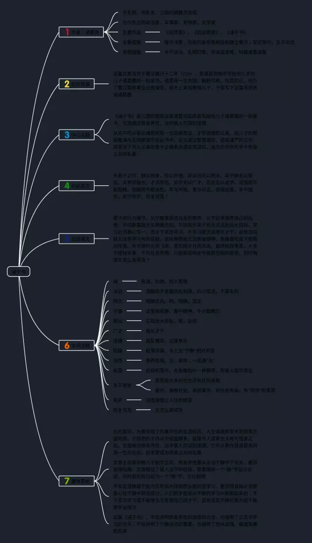 初中诫子书思维导图-4