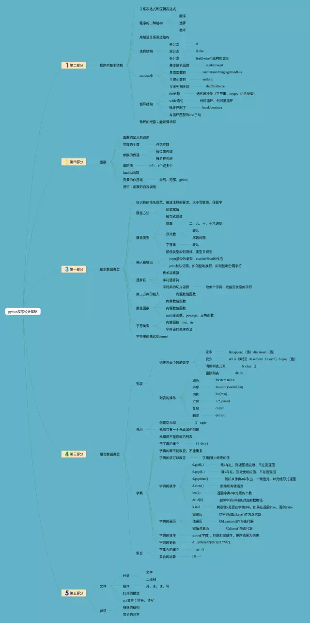 python程序设计基础思维导图-2