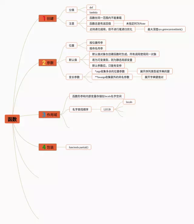 python函数思维导图-3