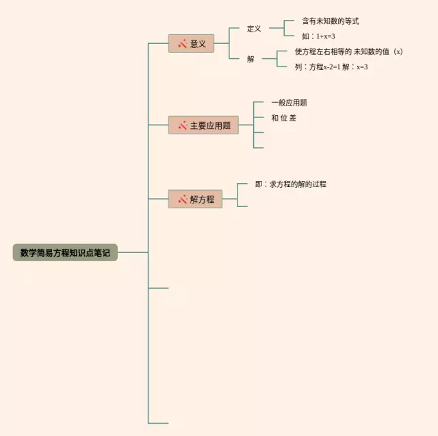 简易方程知识点思维导图-1