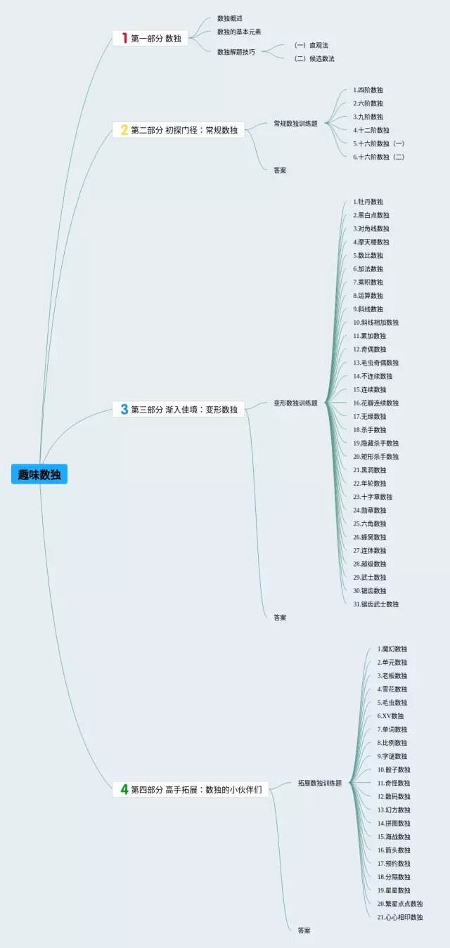 数独简单思维导图-2