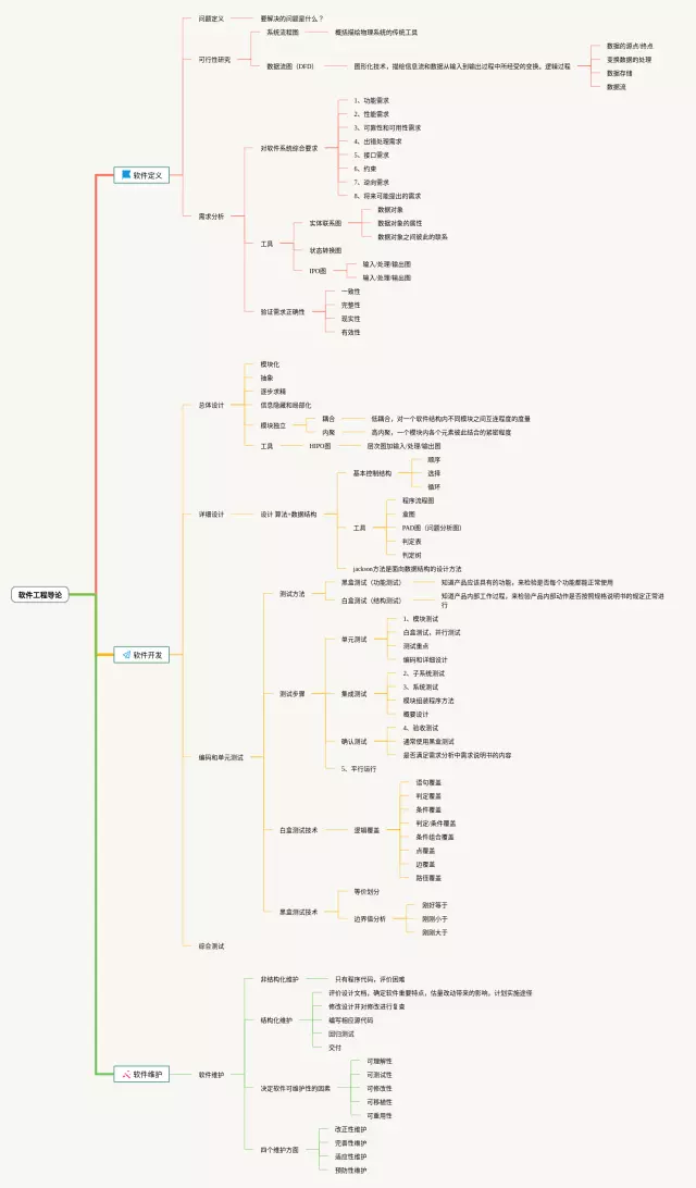 软件工程导论思维导图-4