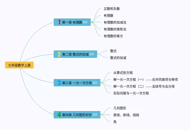 七年级上册思维导图-4