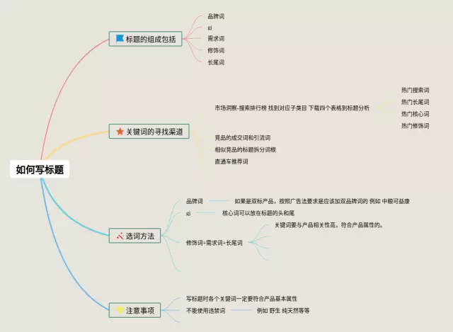 如何写思维导图-1