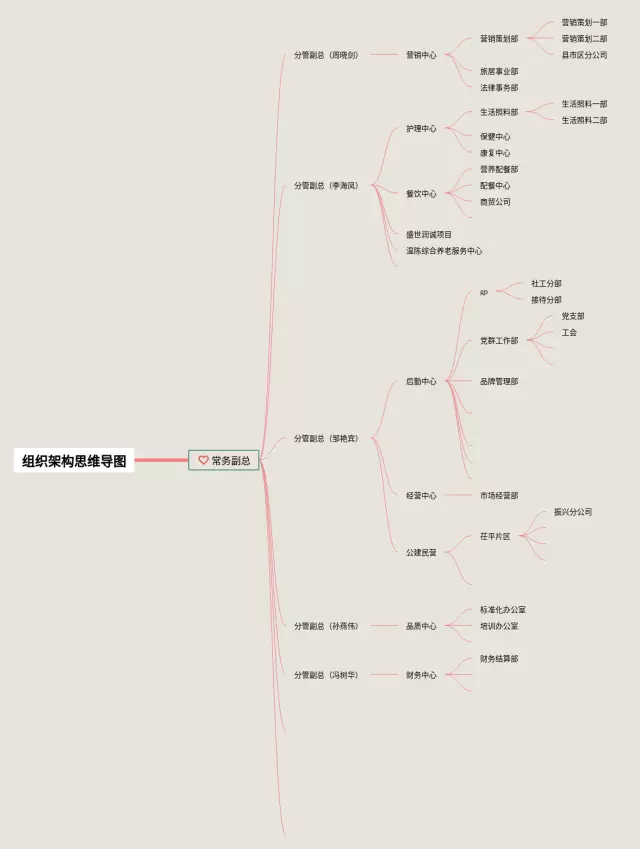 组织架构思维导图-3