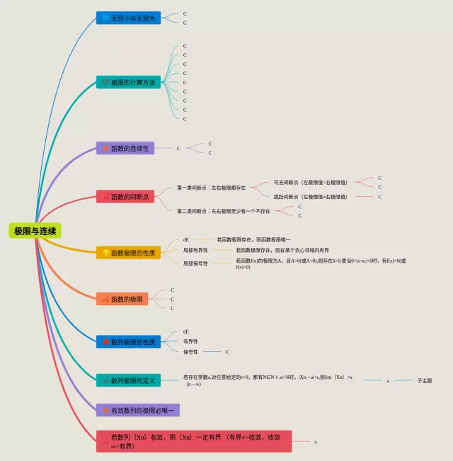 极限与连续思维导图-2