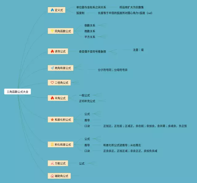 三角函数公式思维导图-4