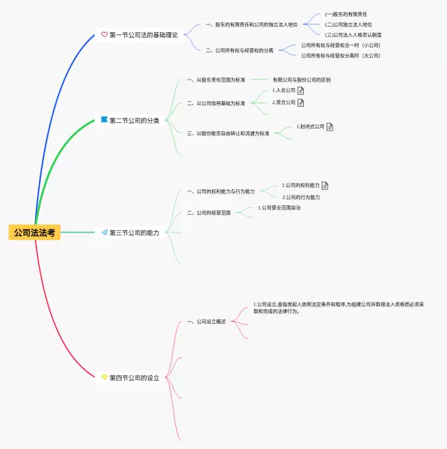 法考2023思维导图-1