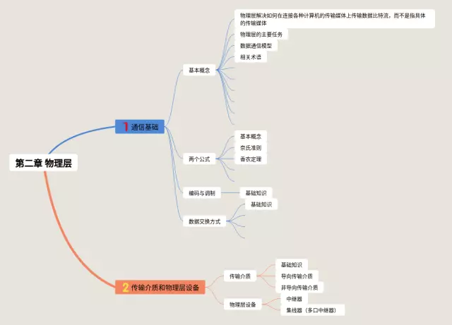 计算机网络第二章层思维导图-3