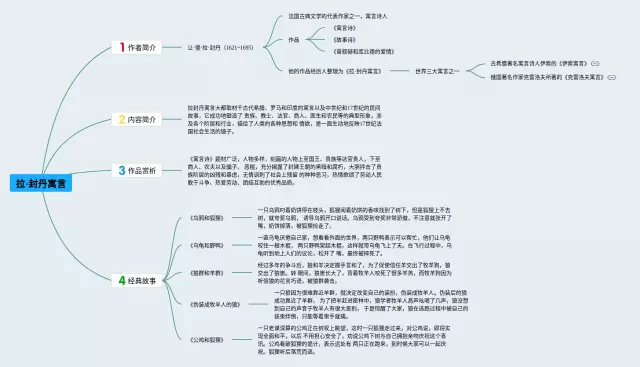 三年级拉封丹寓言思维导图-1