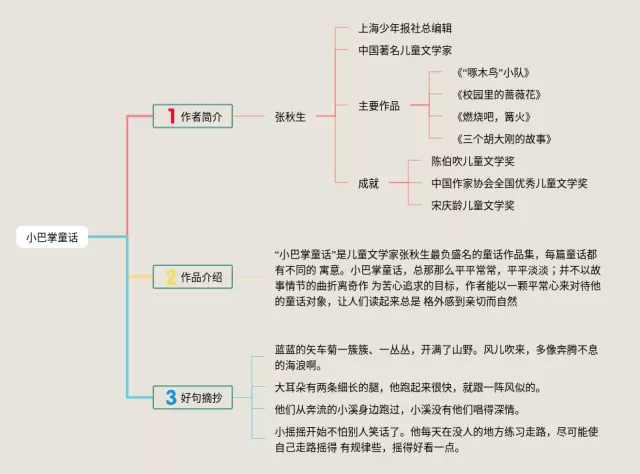 小巴掌童话怎么画思维导图-4