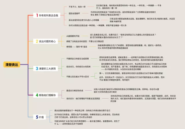 怎么讲清楚思维导图-1