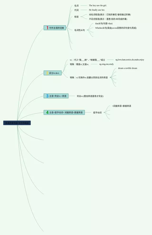 句子的思维导图-2
