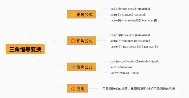 高中三角恒等变换思维导图-1